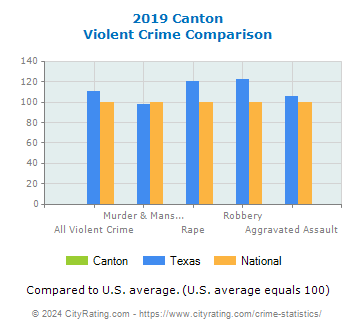 Canton Violent Crime vs. State and National Comparison