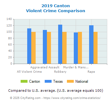 Canton Violent Crime vs. State and National Comparison