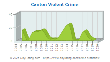 Canton Violent Crime