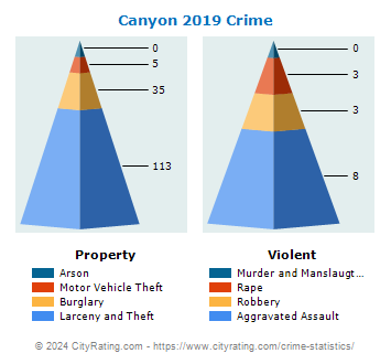 Canyon Crime 2019