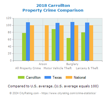 Carrollton Property Crime vs. State and National Comparison