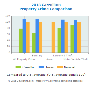 Carrollton Property Crime vs. State and National Comparison