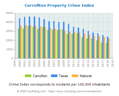 Carrollton Property Crime vs. State and National Per Capita