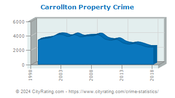 Carrollton Property Crime