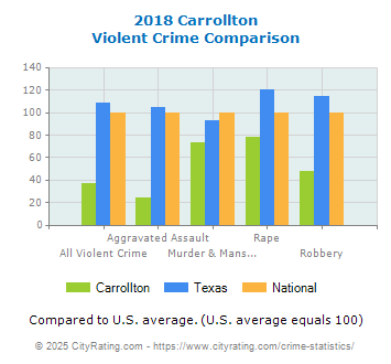 Carrollton Violent Crime vs. State and National Comparison