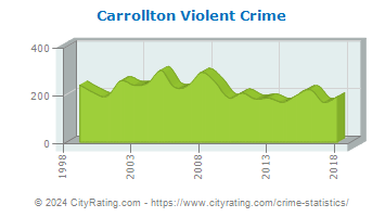 Carrollton Violent Crime