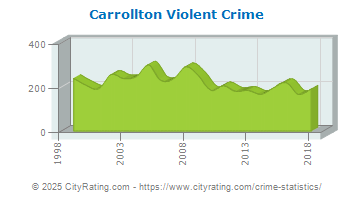 Carrollton Violent Crime