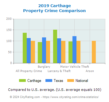 Carthage Property Crime vs. State and National Comparison