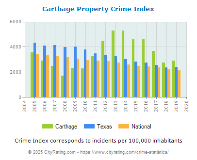 Carthage Property Crime vs. State and National Per Capita