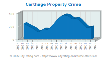 Carthage Property Crime