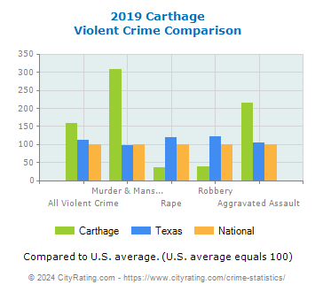 Carthage Violent Crime vs. State and National Comparison