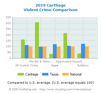 Carthage Violent Crime vs. State and National Comparison