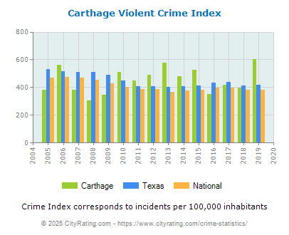 Carthage Violent Crime vs. State and National Per Capita