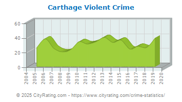 Carthage Violent Crime