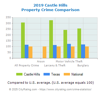 Castle Hills Property Crime vs. State and National Comparison