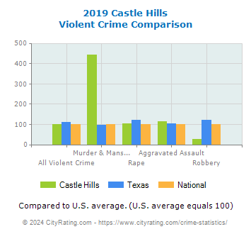 Castle Hills Violent Crime vs. State and National Comparison