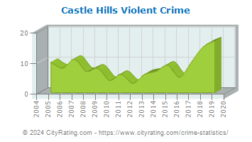 Castle Hills Violent Crime
