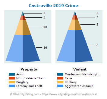 Castroville Crime 2019