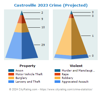 Castroville Crime 2023