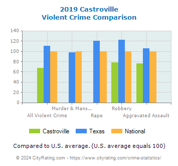 Castroville Violent Crime vs. State and National Comparison