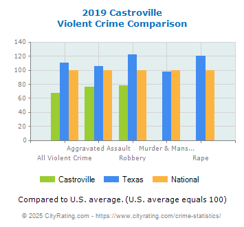 Castroville Violent Crime vs. State and National Comparison