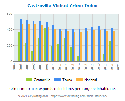 Castroville Violent Crime vs. State and National Per Capita