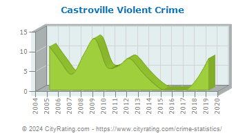 Castroville Violent Crime