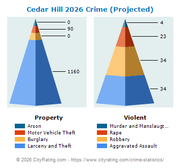 Cedar Hill Crime 2026