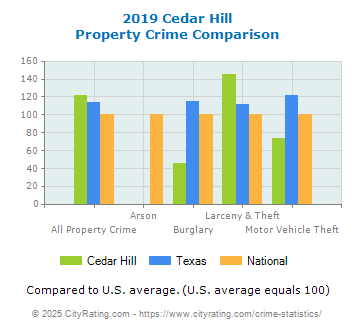 Cedar Hill Property Crime vs. State and National Comparison