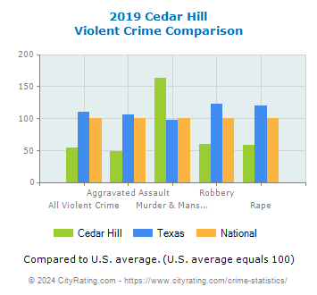 Cedar Hill Violent Crime vs. State and National Comparison