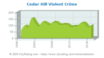 Cedar Hill Violent Crime