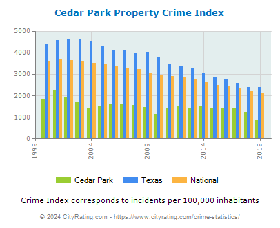 Cedar Park Property Crime vs. State and National Per Capita