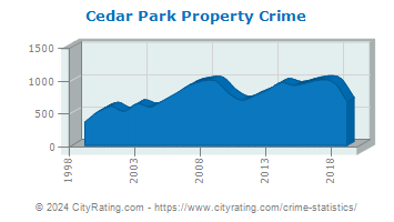 Cedar Park Property Crime