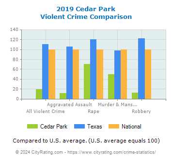 Cedar Park Violent Crime vs. State and National Comparison
