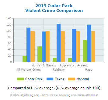 Cedar Park Violent Crime vs. State and National Comparison