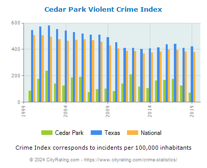 Cedar Park Violent Crime vs. State and National Per Capita