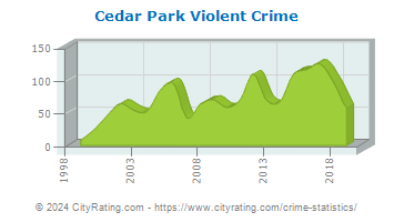 Cedar Park Violent Crime