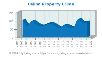 Celina Property Crime