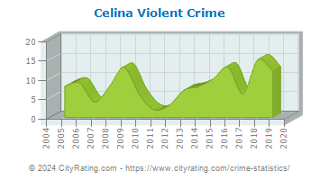 Celina Violent Crime