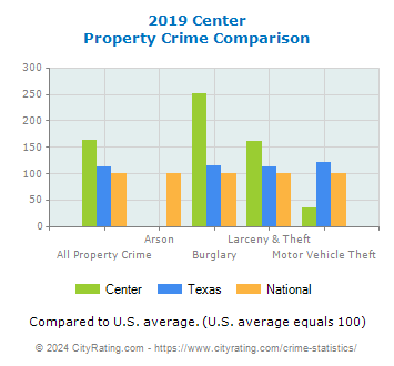 Center Property Crime vs. State and National Comparison