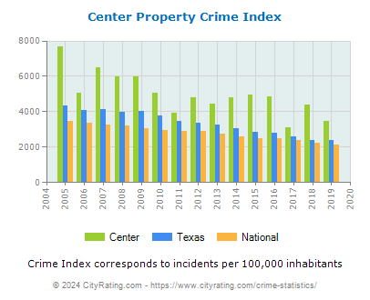 Center Property Crime vs. State and National Per Capita