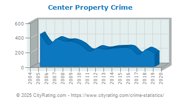 Center Property Crime