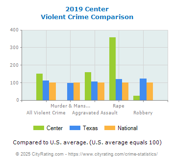 Center Violent Crime vs. State and National Comparison