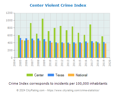 Center Violent Crime vs. State and National Per Capita