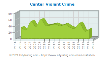 Center Violent Crime