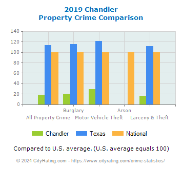 Chandler Property Crime vs. State and National Comparison
