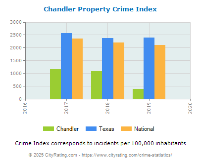 Chandler Property Crime vs. State and National Per Capita