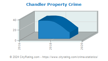 Chandler Property Crime