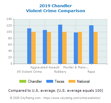 Chandler Violent Crime vs. State and National Comparison