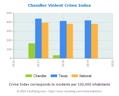 Chandler Violent Crime vs. State and National Per Capita